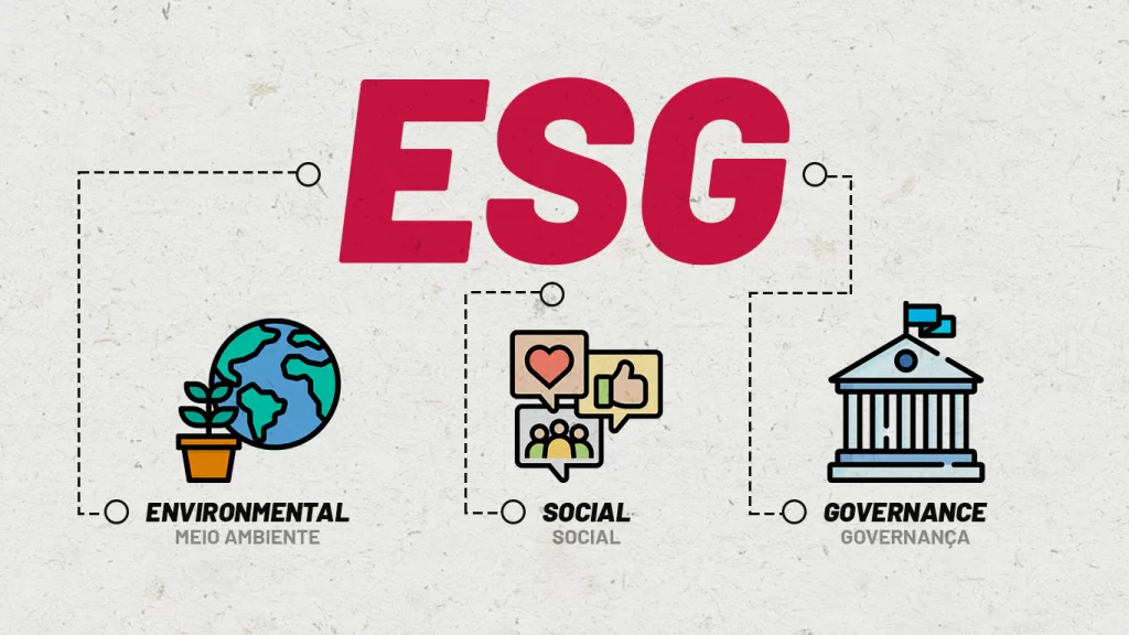 Na imagem os três pilares do ESG - meio ambiente, social e governança